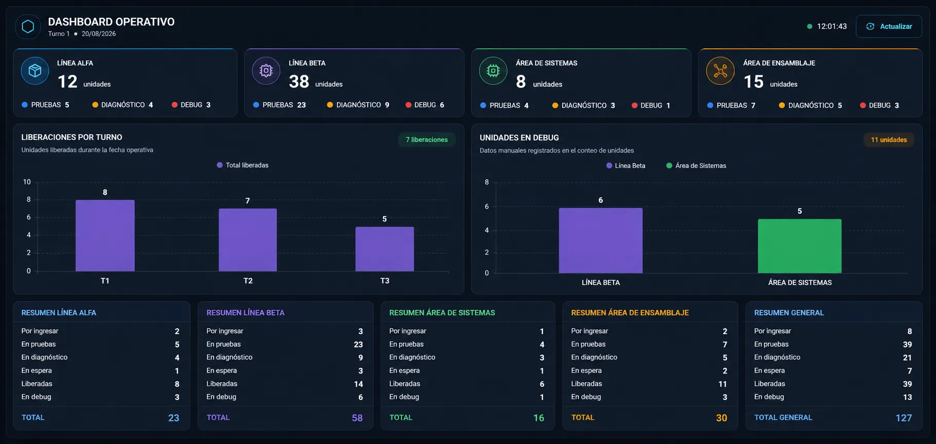 Dashboard de métricas operativas de Test Flow con datos ficticios